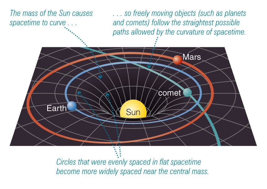 Einsteins idea of planet path