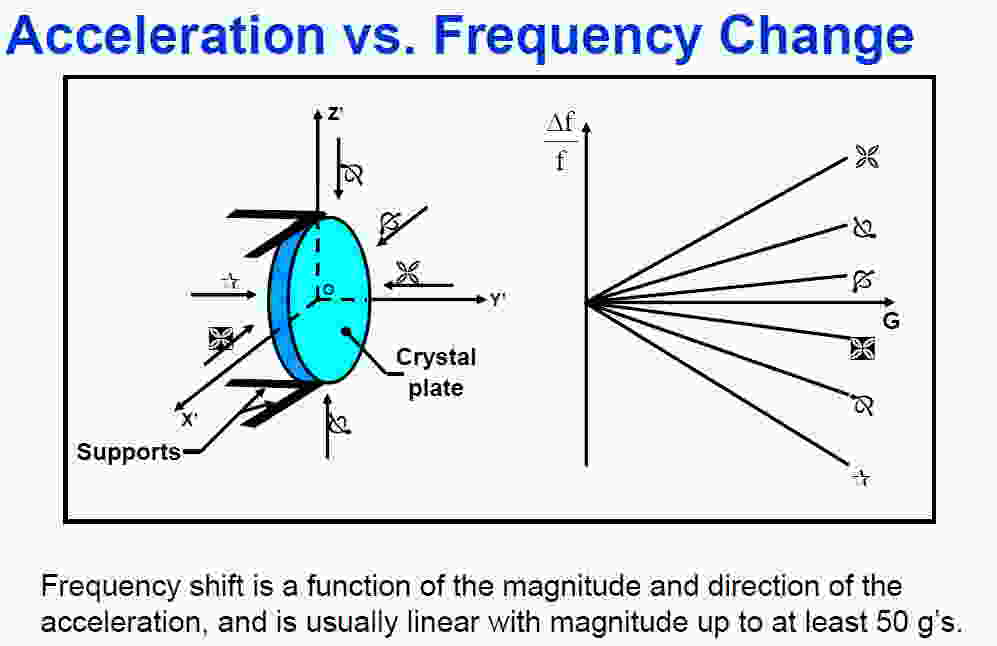 g sensitivity crystal oscillator